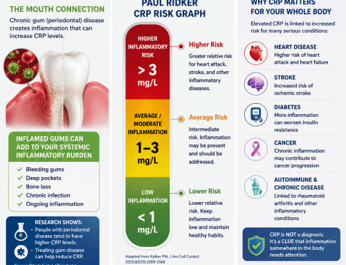 C-Reactive Protein: What Your CRP Level Can Tell You About Your Oral-Systemic Health